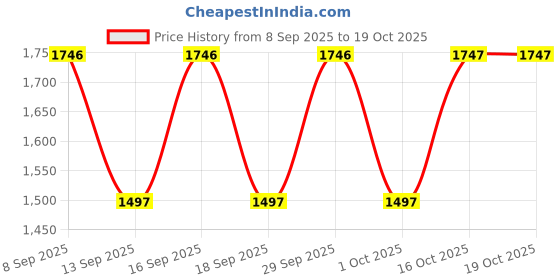 tatacliq.com Woodland White Regular Fit Regular Fit Jacket woodland Price History Graph from 8 Sep 2025 to 18 Oct 2025