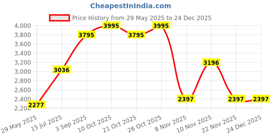 tatacliq.com Woodland White Regular fit Solid Shirt woodland Price History Graph from 29 May 2025 to 24 Dec 2025