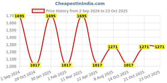 tatacliq.com Woodland White Regular Fit V Neck T-Shirt woodland Price History Graph from 2 Sep 2024 to 21 Oct 2025