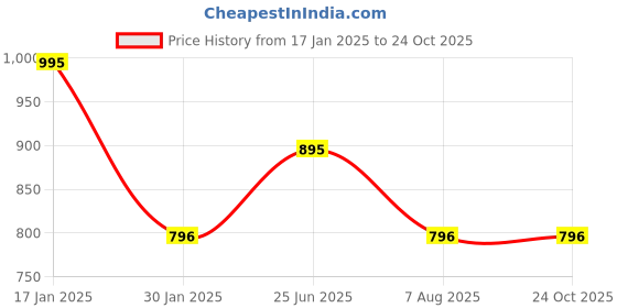tatacliq.com Woodland White Solid Baseball Cap woodland Price History Graph from 17 Jan 2025 to 23 Oct 2025