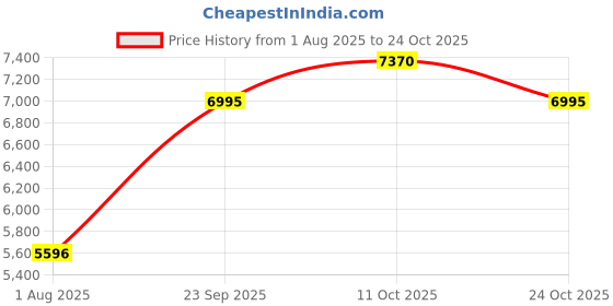 tatacliq.com Woodland Whitepepper Nylon Solid Jacket woodland Price History Graph from 1 Aug 2025 to 24 Oct 2025