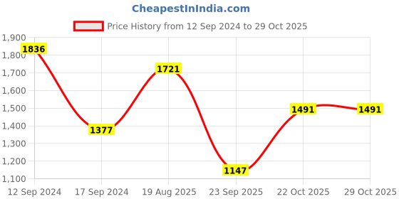 tatacliq.com Woodland Wine Regular Fit Striped Polo T-Shirt woodland Price History Graph from 12 Sep 2024 to 29 Oct 2025