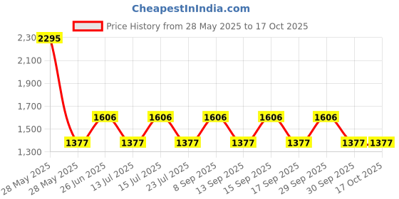 tatacliq.com Woodland Wine Textured Backpack woodland Price History Graph from 28 May 2025 to 15 Oct 2025