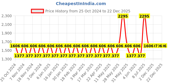 tatacliq.com Woodland Women's Black Casual Loafers woodland Price History Graph from 25 Oct 2024 to 22 Dec 2025