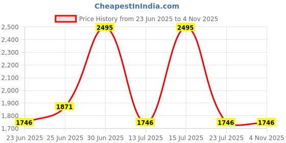 tatacliq.com Woodland Women's Black Casual Loafers woodland Price History Graph from 23 Jun 2025 to 2 Nov 2025
