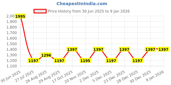 tatacliq.com Woodland Women's Camel Boat Shoes woodland Price History Graph from 30 Jun 2025 to 6 Jan 2026