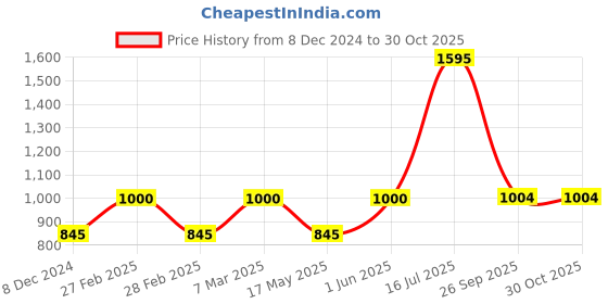 tatacliq.com Woodland Women's Camel Casual Loafers woodland Price History Graph from 8 Dec 2024 to 30 Oct 2025
