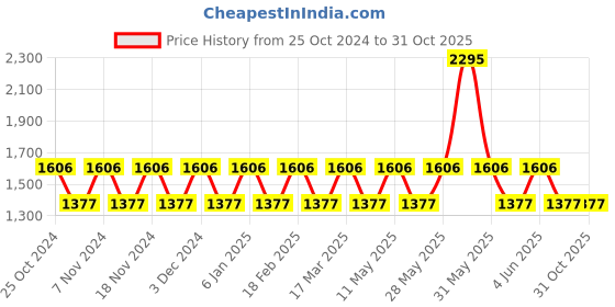 tatacliq.com Woodland Women's Peach Casual Loafers woodland Price History Graph from 25 Oct 2024 to 31 Oct 2025