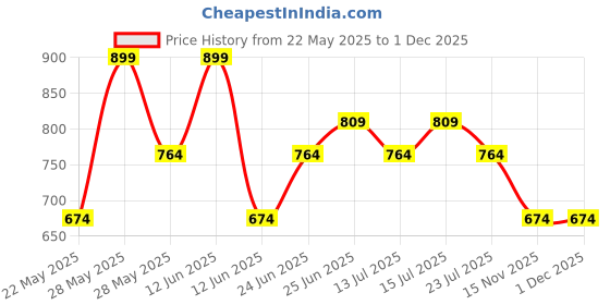 tatacliq.com Woodland Women's Pink Slides woodland Price History Graph from 22 May 2025 to 30 Nov 2025