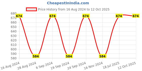 tatacliq.com Woodland Women's Yellow Slides woodland Price History Graph from 16 Aug 2024 to 12 Oct 2025