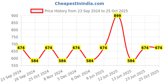 tatacliq.com Woodland Women's Yellow Slides woodland Price History Graph from 23 Sep 2024 to 24 Oct 2025