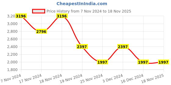 tatacliq.com woodland Woods Men's Brown & Black Derby Shoes woodland Price History Graph from 7 Nov 2024 to 18 Nov 2025
