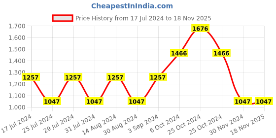 tatacliq.com woodland Woods Men's Brown Casual Sandals woodland Price History Graph from 17 Jul 2024 to 17 Nov 2025