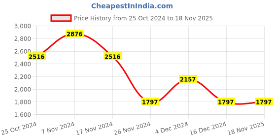 tatacliq.com woodland Woods Men's Brown Formal Loafers woodland Price History Graph from 25 Oct 2024 to 17 Nov 2025