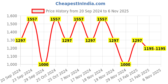 tatacliq.com woodland Woods Men's Brown Formal Slip-Ons woodland Price History Graph from 20 Sep 2024 to 6 Nov 2025