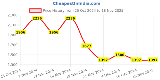 tatacliq.com woodland Woods Men's Brown Formal Slip-Ons woodland Price History Graph from 25 Oct 2024 to 18 Nov 2025