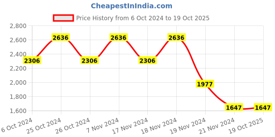 tatacliq.com woodland Woods Men's Chocolate Brown Formal Loafers woodland Price History Graph from 6 Oct 2024 to 19 Oct 2025