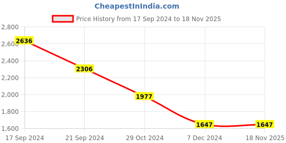 tatacliq.com woodland Woods Men's Tan Oxford Shoes woodland Price History Graph from 17 Sep 2024 to 18 Nov 2025