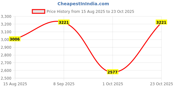 tatacliq.com woodland Woods Red Regular Fit High Neck Printed Sweatshirt woodland Price History Graph from 15 Aug 2025 to 23 Oct 2025