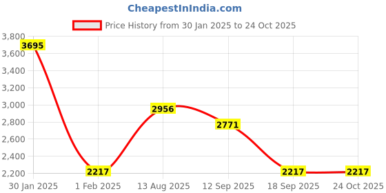 tatacliq.com Woodland Yellow Cotton Regular Fit Checks Shirt woodland Price History Graph from 30 Jan 2025 to 22 Oct 2025