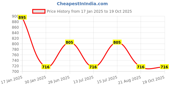 tatacliq.com Woodland Yellow Solid Baseball Cap woodland Price History Graph from 17 Jan 2025 to 19 Oct 2025