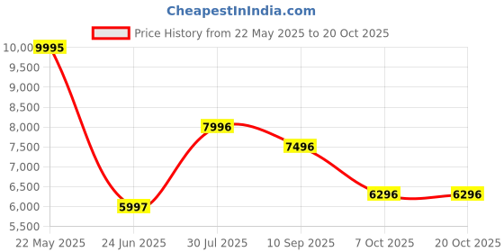 tatacliq.com Woods Beige Regular Fit Quilted Jacket woods Price History Graph from 22 May 2025 to 20 Oct 2025