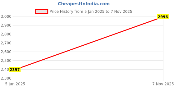 tatacliq.com Woods Black & Blue Printed Pullover woods Price History Graph from 5 Jan 2025 to 7 Nov 2025