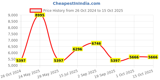 tatacliq.com Woods Black & Navy Regular Fit Quilted Jacket woods Price History Graph from 26 Oct 2024 to 14 Oct 2025