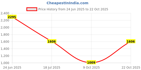 tatacliq.com Woods Black Cotton Polo T-Shirt woods Price History Graph from 24 Jun 2025 to 22 Oct 2025