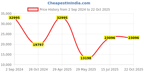 tatacliq.com Woods Black Mandarin Collar Leather Jacket woods Price History Graph from 2 Sep 2024 to 22 Oct 2025