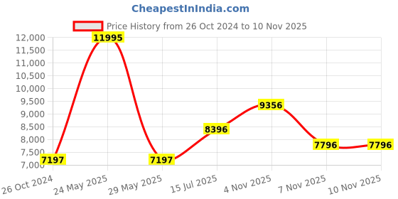 tatacliq.com Woods Black Padded Jacket woods Price History Graph from 26 Oct 2024 to 10 Nov 2025