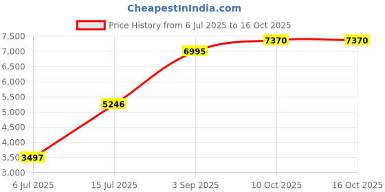 tatacliq.com Woods Black Polyester Solid Jacket woods Price History Graph from 6 Jul 2025 to 15 Oct 2025
