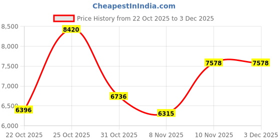 tatacliq.com Woods Black Polyester Solid Jacket woods Price History Graph from 22 Oct 2025 to 3 Dec 2025
