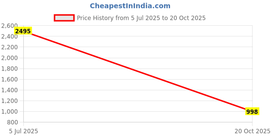tatacliq.com Woods Black Polyester Sports Shorts woods Price History Graph from 5 Jul 2025 to 20 Oct 2025