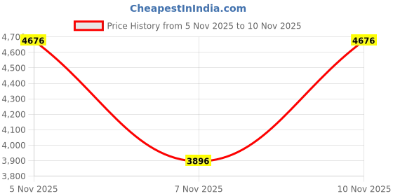 tatacliq.com Woods Black Quilted Jacket woods Price History Graph from 5 Nov 2025 to 7 Nov 2025