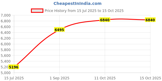 tatacliq.com Woods Black Regular Fit Jacket woods Price History Graph from 15 Jul 2025 to 15 Oct 2025