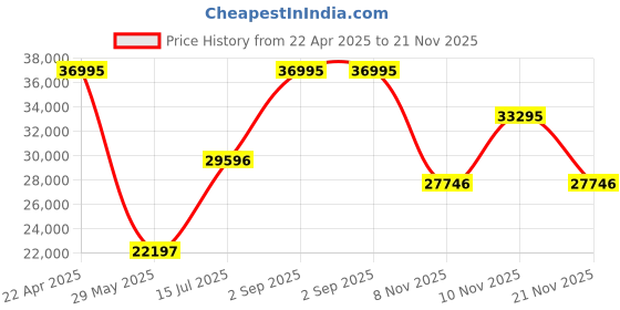 tatacliq.com Woods Black Regular Fit Leather Jacket woods Price History Graph from 22 Apr 2025 to 21 Nov 2025