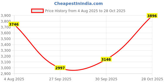 tatacliq.com Woods Blue Cotton Regular Fit Printed Hooded Sweatshirt woods Price History Graph from 4 Aug 2025 to 28 Oct 2025