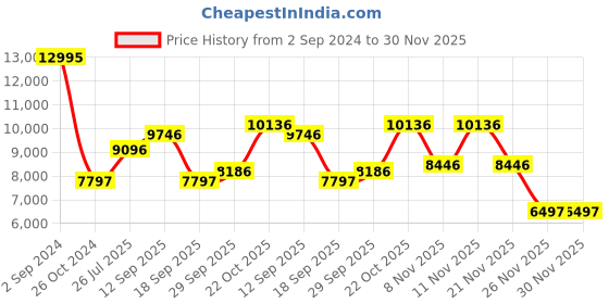 tatacliq.com Woods Blue Regular Fit Quilted Jacket woods Price History Graph from 2 Sep 2024 to 30 Nov 2025