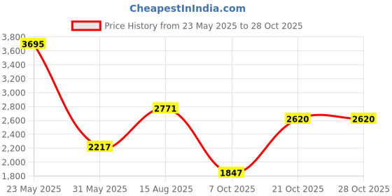 tatacliq.com Woods Blue Regular Fit Shirt woods Price History Graph from 23 May 2025 to 28 Oct 2025