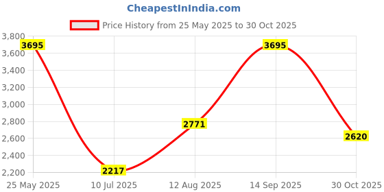 tatacliq.com Woods Blue Regular Fit Shirt woods Price History Graph from 25 May 2025 to 30 Oct 2025