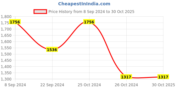 tatacliq.com Woods Blue Regular Fit Sports T-Shirt woods Price History Graph from 8 Sep 2024 to 29 Oct 2025