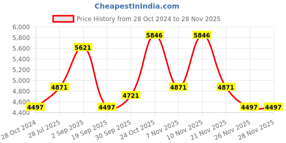 tatacliq.com Woods Brown Mandarin Collar Nylon Jacket woods Price History Graph from 28 Oct 2024 to 26 Nov 2025
