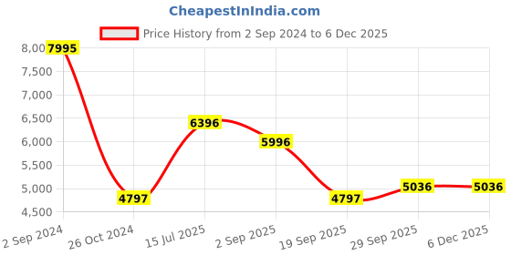 tatacliq.com Woods Brown Regular Fit Quilted Jacket woods Price History Graph from 2 Sep 2024 to 3 Dec 2025