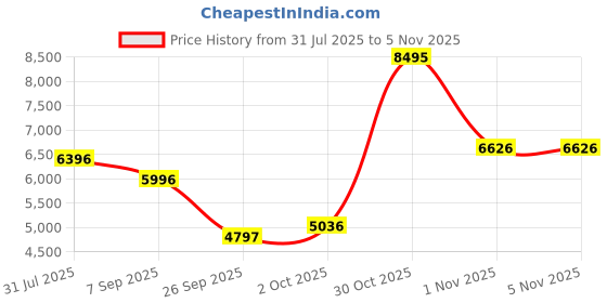 tatacliq.com Woods Brown Regular Fit Quilted Jacket woods Price History Graph from 31 Jul 2025 to 1 Nov 2025