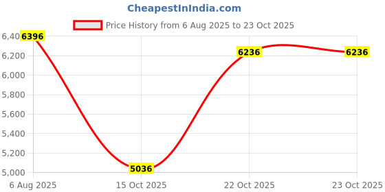 tatacliq.com Woods Brown Regular Fit Quilted Jacket woods Price History Graph from 6 Aug 2025 to 21 Oct 2025