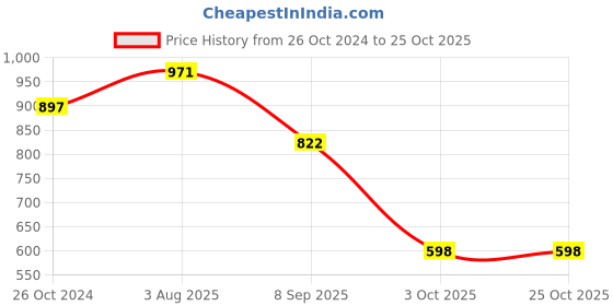 tatacliq.com Woods Charcoal V-Neck T-Shirt woods Price History Graph from 26 Oct 2024 to 25 Oct 2025