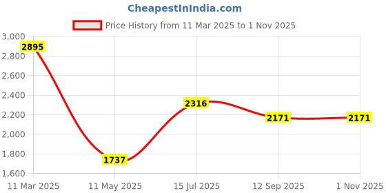 tatacliq.com Woods Dark Blue Regular Fit Striped Polo T-Shirt woods Price History Graph from 11 Mar 2025 to 1 Nov 2025