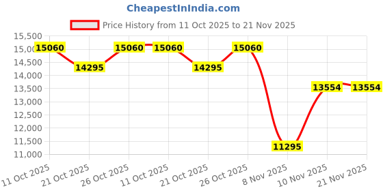 tatacliq.com Woods Dark Navy Regular Fit Jacket woods Price History Graph from 11 Oct 2025 to 21 Nov 2025