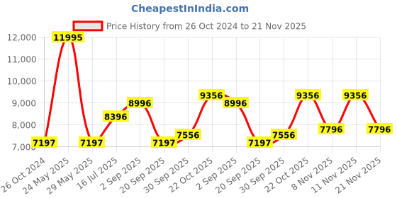 tatacliq.com Woods Green Padded Jacket woods Price History Graph from 26 Oct 2024 to 21 Nov 2025